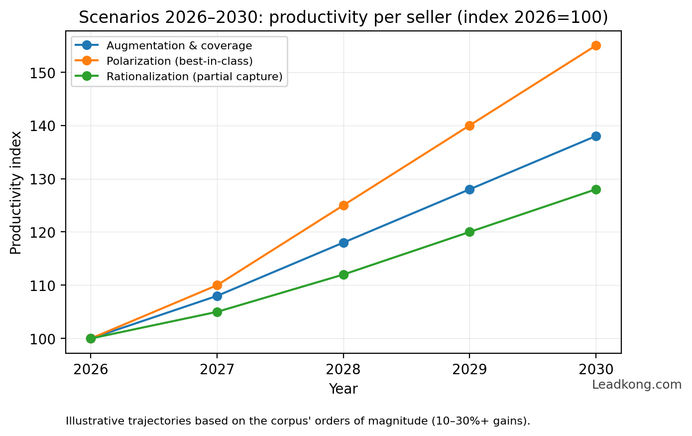 Scénarios 2026–2030: productivité par vendeur (illustratif)