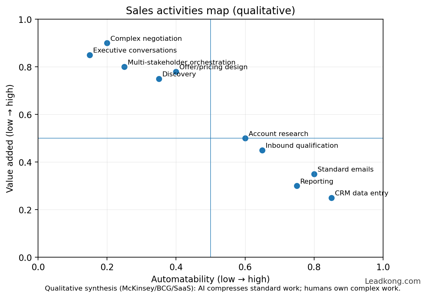 Matrice tâches: automatisabilité vs valeur (qualitatif)