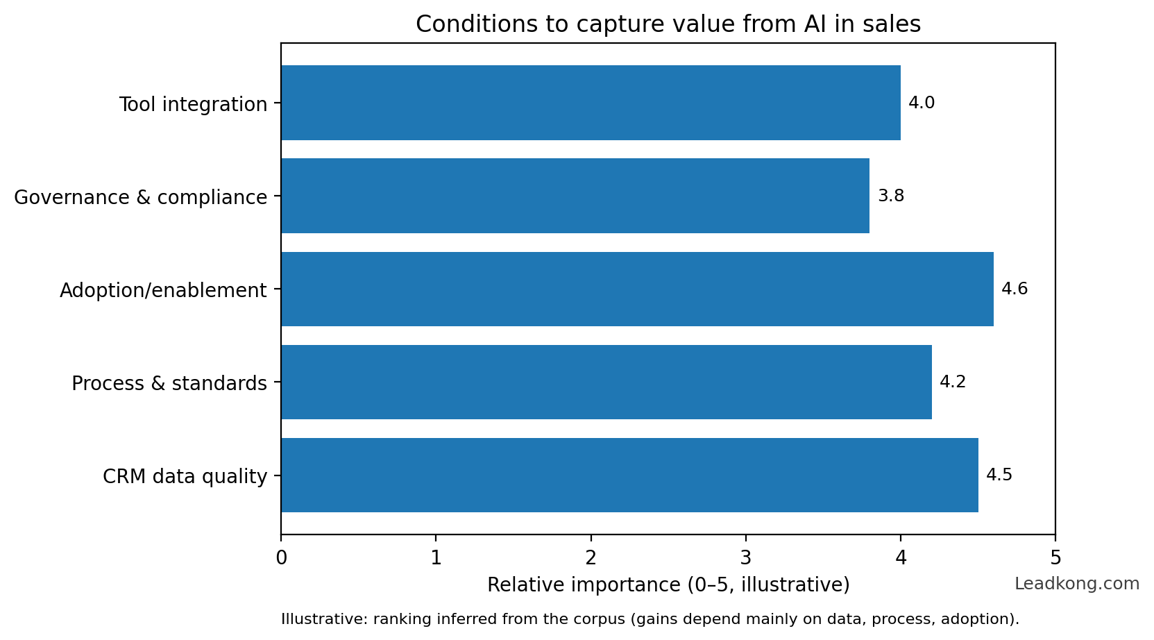 Conditions de captation de valeur (illustratif)
